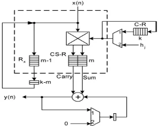 Fig. 2. Folded architecture of FIR filter in direct form  