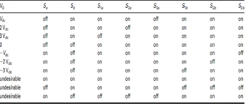 Fig 3.Multi level CTSI 