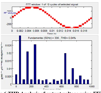 Fig 6 THD Analysis of output voltage using FFT  analysis tool 