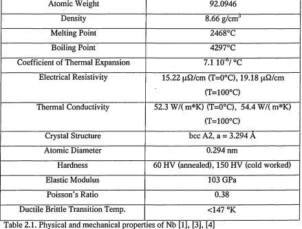 Table 2.1. Physical and mechanical properties of Nb [1], [3], [4]