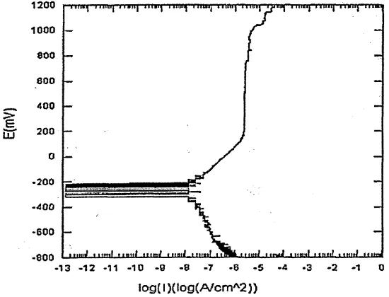 Fig. 4.26. Potentiodynamic polarisation curves in 3% NaCl (Ubias=800V, P=8.3*10'4 