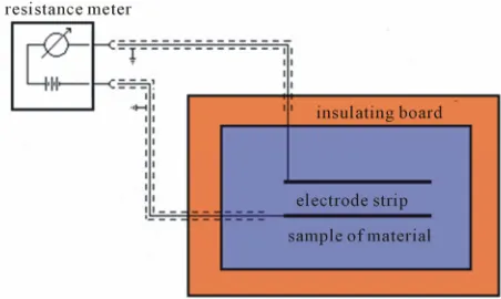 Figure 1. Schematic measurement surface resistance on the sample of a material. 