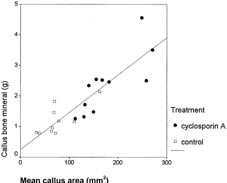 Figure 2. Correlation between the difference in bone min- eral content between operated and non-operated tibia and    mean callus area