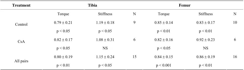 Table 2. Failure torque (Nm) and stiffness (Nm/degrees) of tibia and femur five weeks after a unilateral tibia fracture