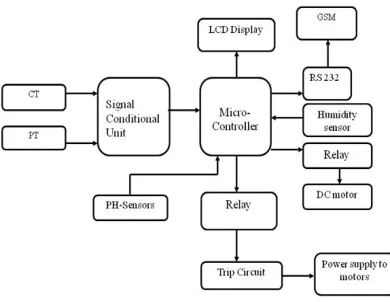 Figure 2: The temperature sensor used to measure the temperature at the field is LM 35.The LM35 series are precision integrated-circuit temperature sensors, whose output voltage is linearly proportional to the Celsius (Centigrade).The LM35 does not require
