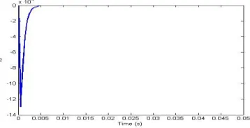 Fig.7. Idc2  response with pole placement controllers (P1, P2, P3). 