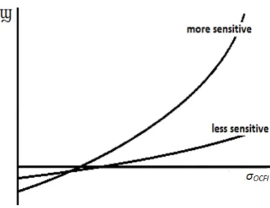 Figure 2. Individual sensitivity on risk of the enterprise (ISRE, ϣ) as function of the operating cash inflows volatility (σOCFI)