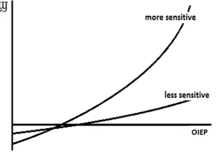 Figure 4. Individual sensitivity on risk of the enterprise (ISRE, ϣ) as function of the innovativeness of enterprise product and enterprise product market (OIEP)