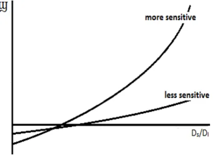 Figure 7. Individual sensitivity on risk of the enterprise (ISRE, ϣ) as function of the short-term financing policy (DS/DL)