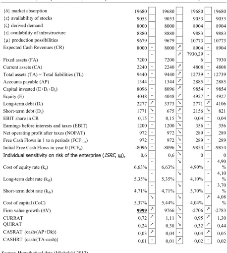 Table 2. Free cash flow generation in the sensitive on risk enterprise. The best flexible & conservative case