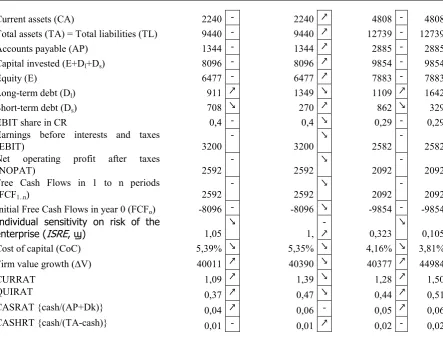 Table 9. Liquidity indicators for Polish enterprises in 2008-2010. 
