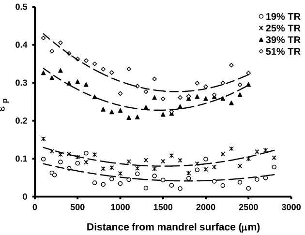 Figure 3.1.9: von-Mises equivalent plastic true strain,   versus distance from the work P
