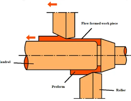 Figure 1.1: Schematic representation of three roller flow forming process. 