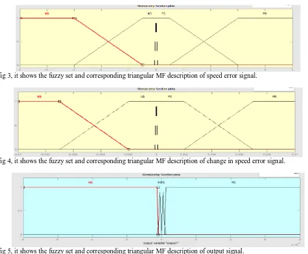 Table 1 shows the corresponding rule table for the speed controller NB  NS PS 