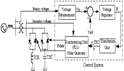 Figure 1: Single-line Diagram of an SVC and Its Control System Block Diagram 