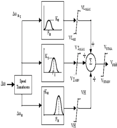 Figure 3: Conceptual Representation 