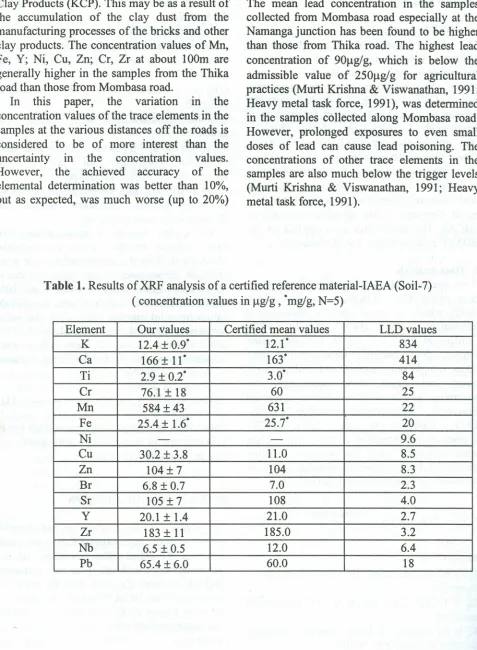 Table 1. Results of XRF analysis of a certified reference material- IAEA (Soil-7)