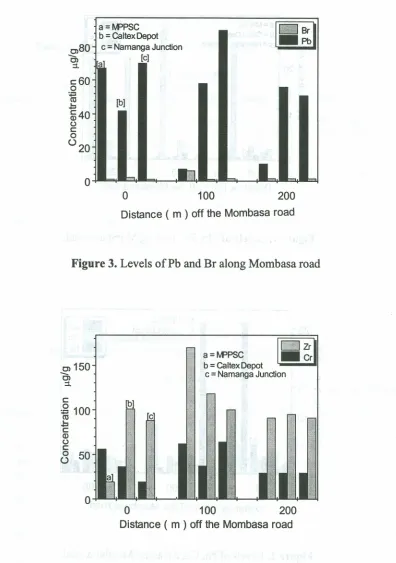 Figure 3. Levels of Ph and Br along Momhasa road