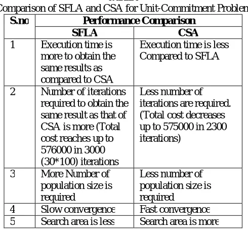 Fig. 3. Cost function Vs No. of shuffling operations (SFLA) 