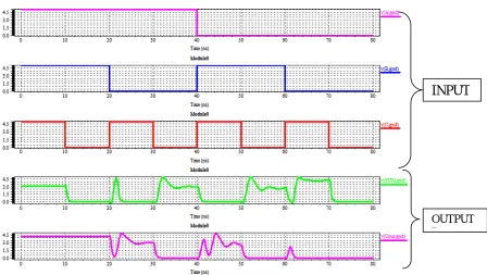 Fig. 4. Output waveform of proposed full adder  