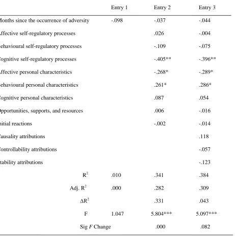 Table 6 Hierarchical regression analysis symptoms of psychological illness 
