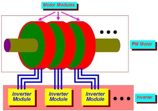 Fig 1. Modular inverter and modular motor drive system configuration.   