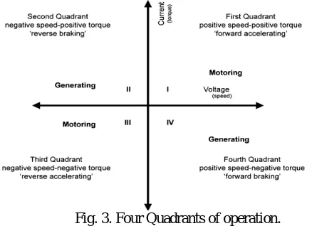 Fig. 3. Four Quadrants of operation.  