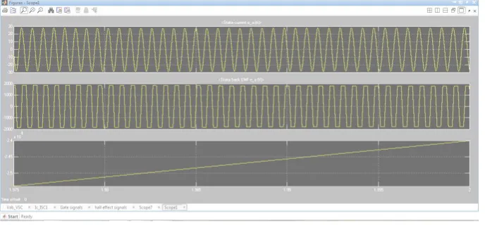 Fig 10. Stator current, stator back emf and rotor speed (rpm) 