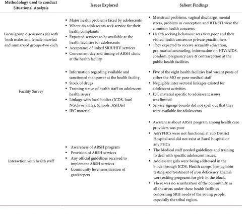 Table 1. Situation analysis of ARSH services in the block. 