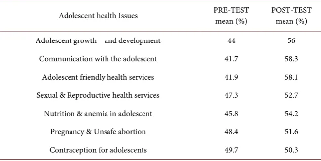Table 3. Improvement in knowledge about ARSH issues among paramedical staff post training ie after 3 days (correct response) n = 133