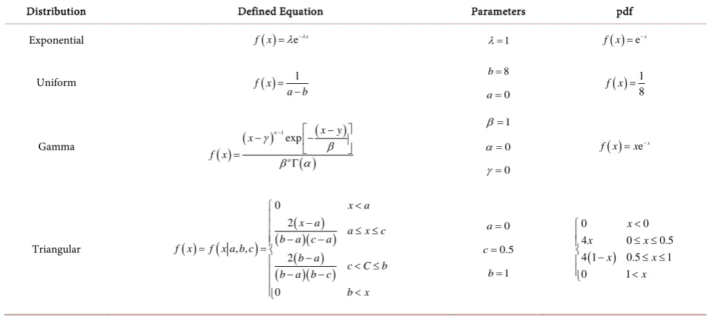 Table 1. Equations of distribution.
