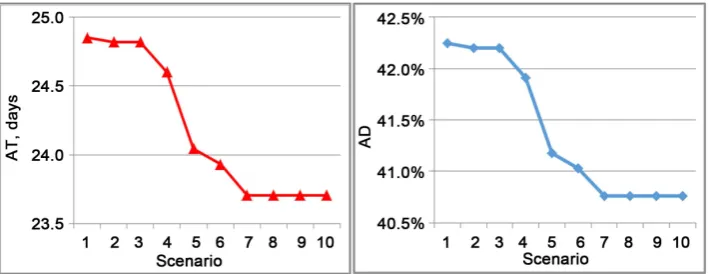 Figure 5. Average transportation time and product decay by scenario. 