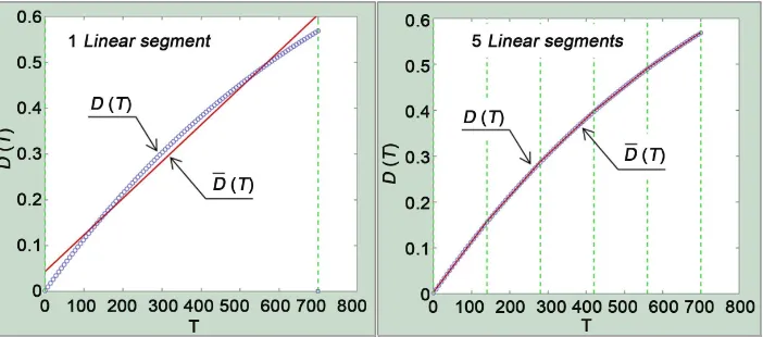 Figure 2. Piecewise linear approximations for the product decay function. 