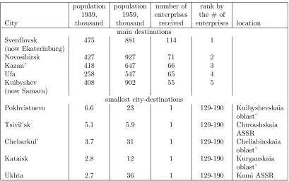 Table 2: Some examples of city-destinations in WWII evacuation.