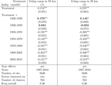 Table 5: Gulag camps and city growth, panel estimations.