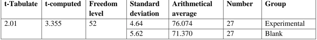 Table (2) t-test results to know the concept difference between average levels of experimental and blank groups in physic constructive perception scale: 