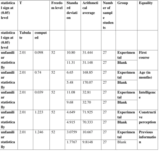 Table (1): Results of t-test for Equality of two groups’ eduction 