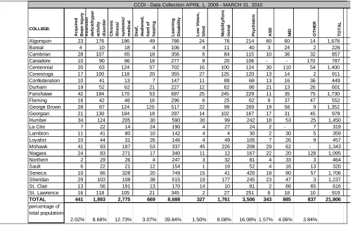 Table 1 Data on student disability categories 2009-2010 collected from Ontario  community colleges (CCDI, 2010) 