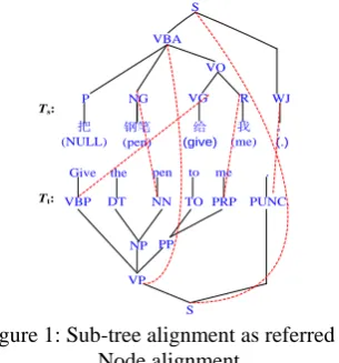 Figure 1: Sub-tree alignment as referred to   Node alignment 