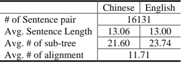 Table 1. Statistics for HIT gold standard Tree bank  