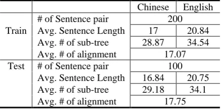 Table 2. FBIS selected Corpus Statistics 