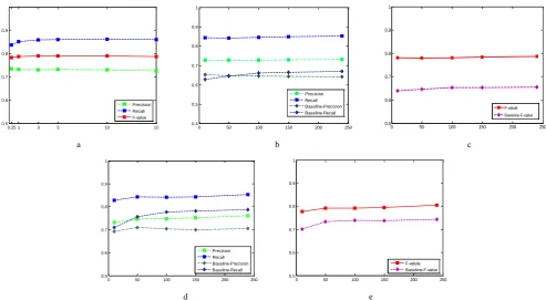 Figure 2: a. Precision/Recall/F-score for various amount of training data (k).  b~e. Various amount of data to train word alignment b