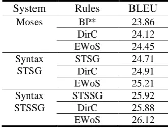 Table 5. MT evaluation on various systems  
