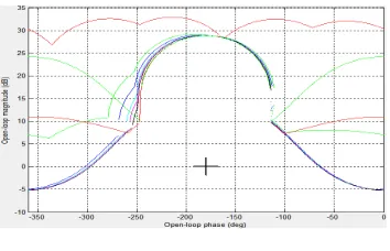Fig 6 shows reference tracking boundaries for link 1 with open loop phase in X axis and open loop magnitude in Y axis