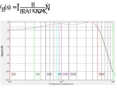Fig.10 Robust Stability in frequency domain  