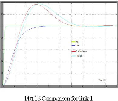 Fig.13  Comparison for link 1  