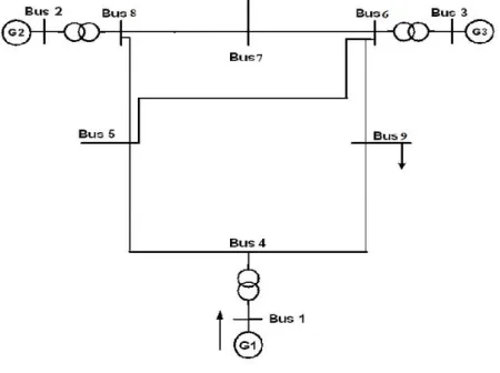 Figure 2 .IEEE 9 bus system  