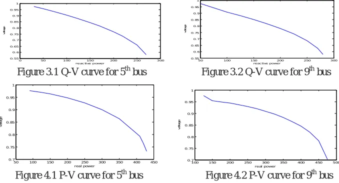 Figure 3.1 Q-V curve for 5reactive powerth bus                      Figure 3.2 Q-V curve for 9reactive powerth bus 
