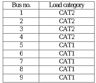 Table 6. Reactive support groups                       Table 7. Voltage and sensitivities 