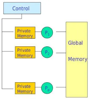 Figure 2.1: The PRAM model.
